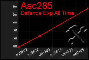 Total Graph of Asc285