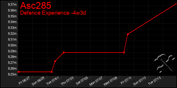 Last 31 Days Graph of Asc285
