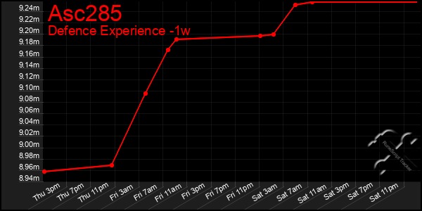 Last 7 Days Graph of Asc285