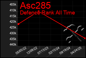 Total Graph of Asc285