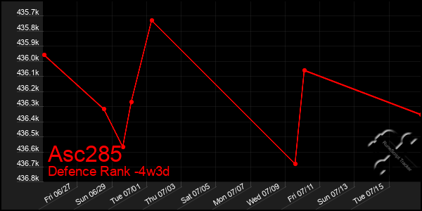 Last 31 Days Graph of Asc285