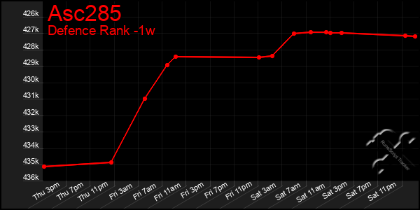 Last 7 Days Graph of Asc285