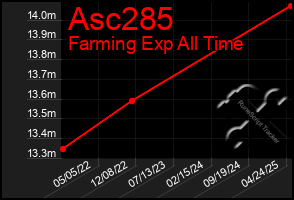 Total Graph of Asc285