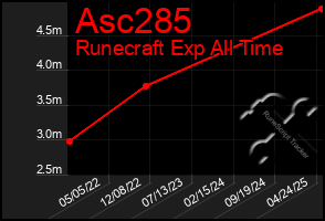 Total Graph of Asc285