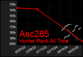 Total Graph of Asc285