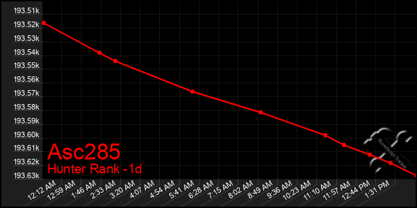 Last 24 Hours Graph of Asc285