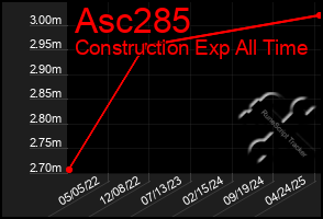 Total Graph of Asc285