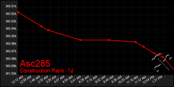 Last 24 Hours Graph of Asc285