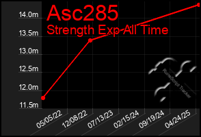 Total Graph of Asc285