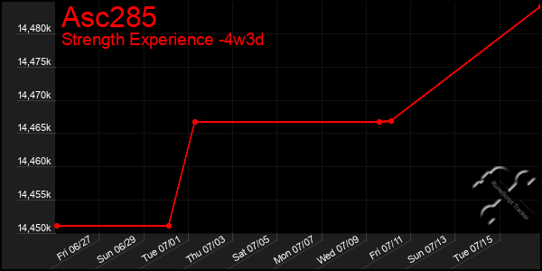 Last 31 Days Graph of Asc285