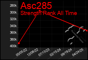 Total Graph of Asc285