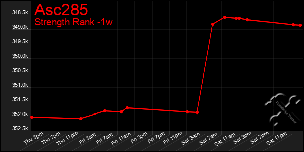 Last 7 Days Graph of Asc285