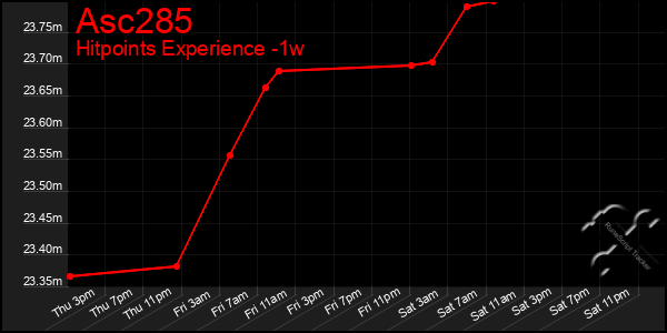 Last 7 Days Graph of Asc285