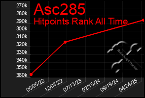 Total Graph of Asc285