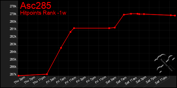 Last 7 Days Graph of Asc285