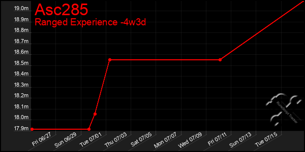 Last 31 Days Graph of Asc285