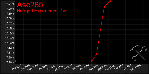 Last 7 Days Graph of Asc285
