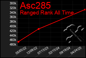 Total Graph of Asc285