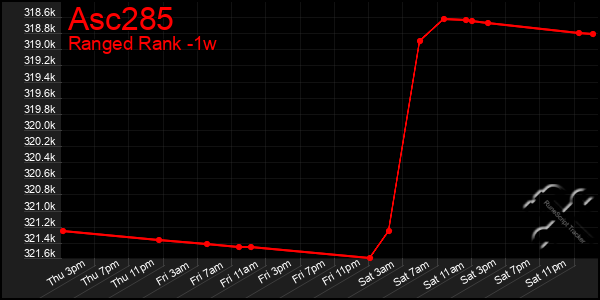 Last 7 Days Graph of Asc285