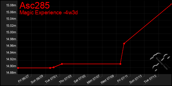 Last 31 Days Graph of Asc285