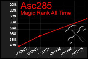 Total Graph of Asc285