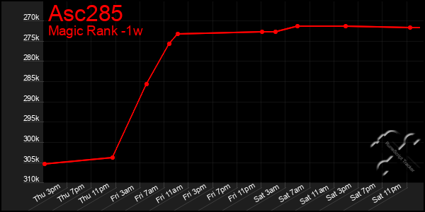 Last 7 Days Graph of Asc285