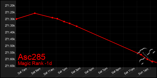 Last 24 Hours Graph of Asc285