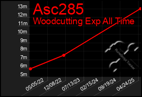 Total Graph of Asc285