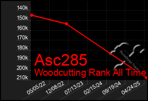 Total Graph of Asc285