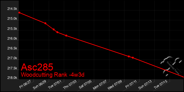 Last 31 Days Graph of Asc285