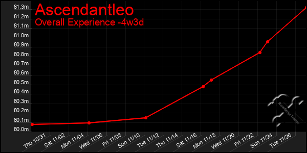 Last 31 Days Graph of Ascendantleo