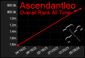 Total Graph of Ascendantleo