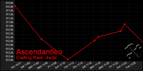 Last 31 Days Graph of Ascendantleo