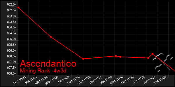 Last 31 Days Graph of Ascendantleo