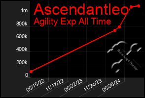 Total Graph of Ascendantleo