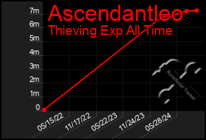 Total Graph of Ascendantleo