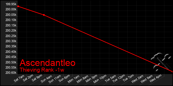 Last 7 Days Graph of Ascendantleo