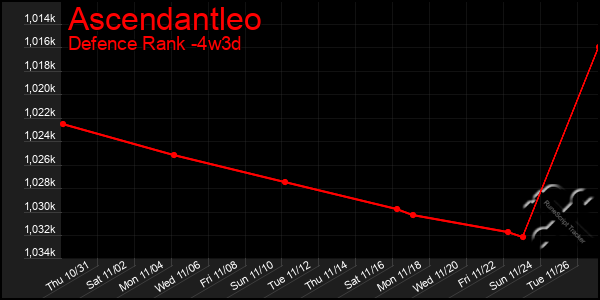 Last 31 Days Graph of Ascendantleo