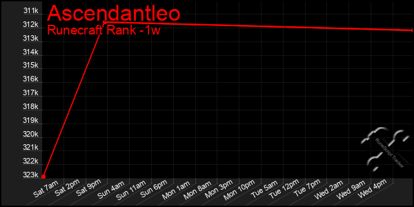 Last 7 Days Graph of Ascendantleo