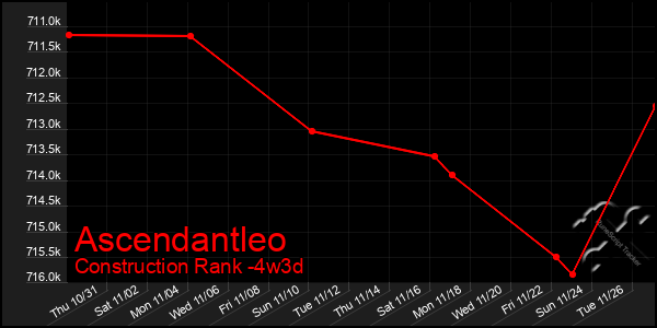 Last 31 Days Graph of Ascendantleo