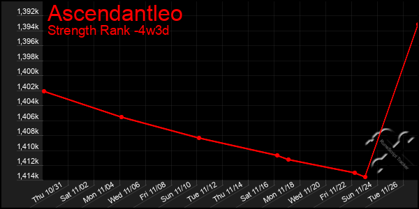 Last 31 Days Graph of Ascendantleo