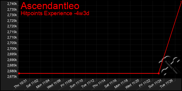 Last 31 Days Graph of Ascendantleo