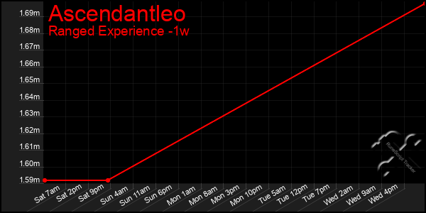 Last 7 Days Graph of Ascendantleo