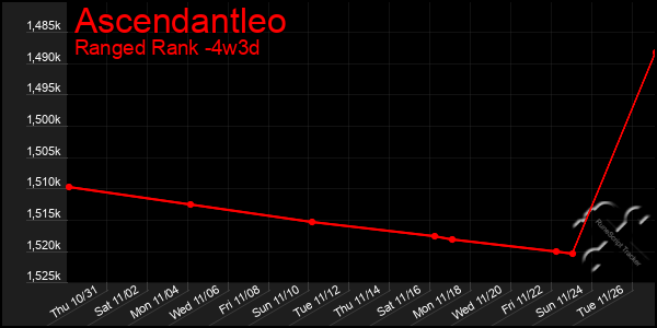 Last 31 Days Graph of Ascendantleo