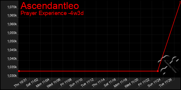 Last 31 Days Graph of Ascendantleo