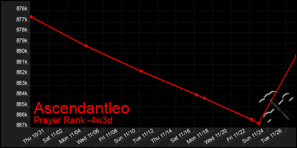 Last 31 Days Graph of Ascendantleo