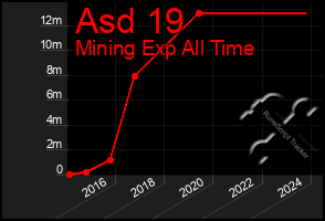 Total Graph of Asd 19