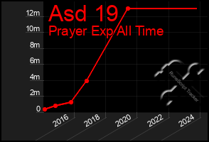 Total Graph of Asd 19