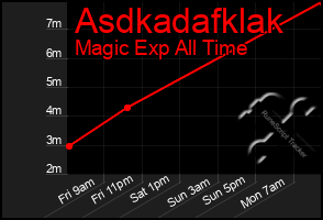 Total Graph of Asdkadafklak