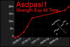 Total Graph of Asdpasi1